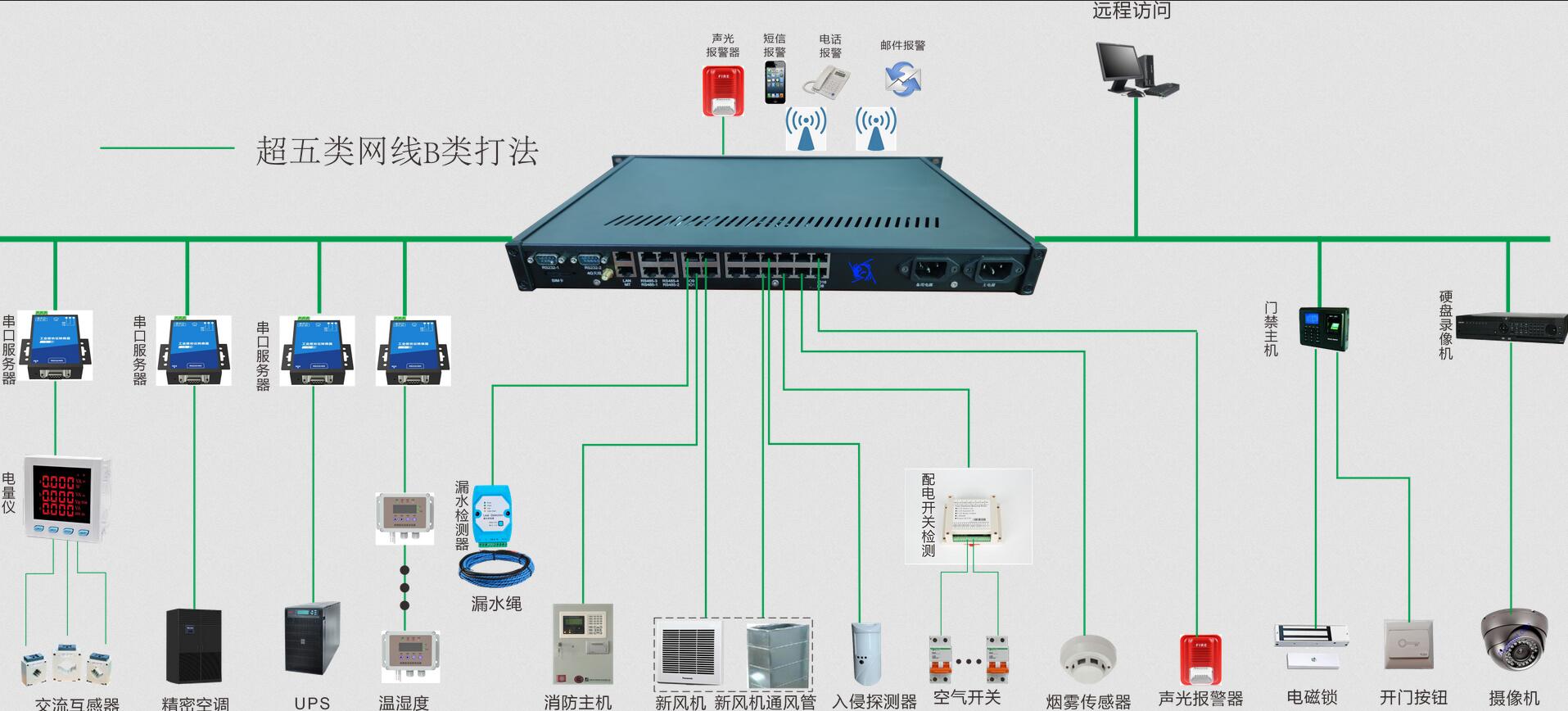 动力环境监控系统的主要内容